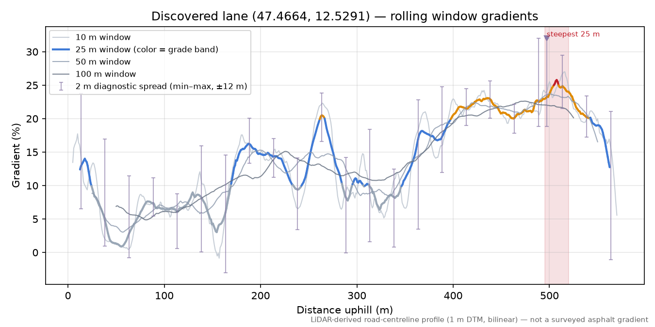 Discovered lane (47.4664, 12.5291) rolling gradient profile