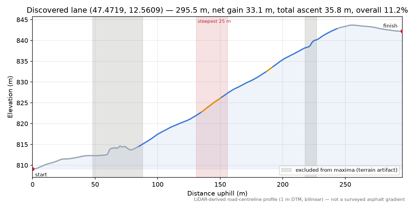 Discovered lane (47.4719, 12.5609) elevation profile