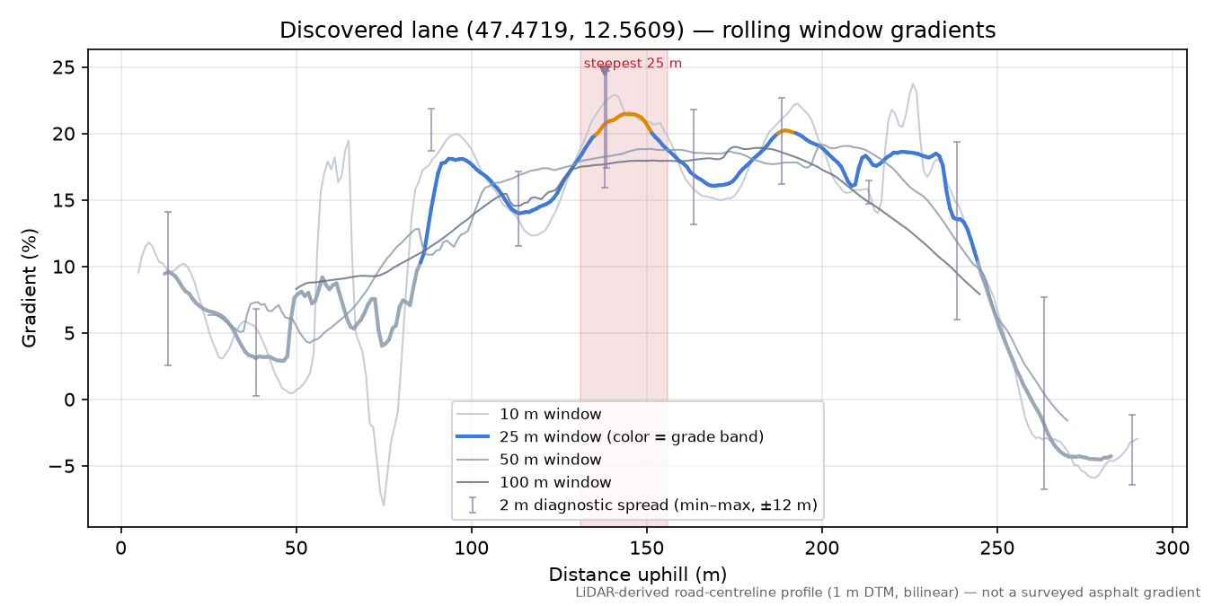 Discovered lane (47.4719, 12.5609) rolling gradient profile