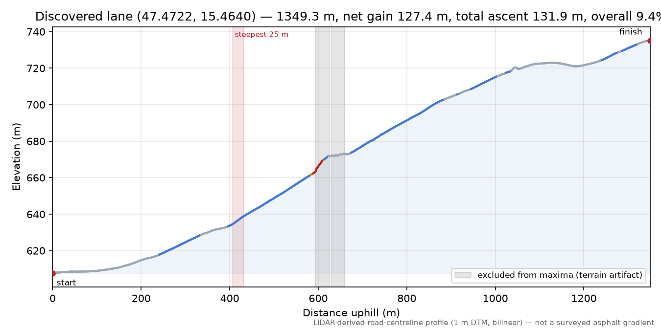 Discovered lane (47.4722, 15.4640) elevation profile