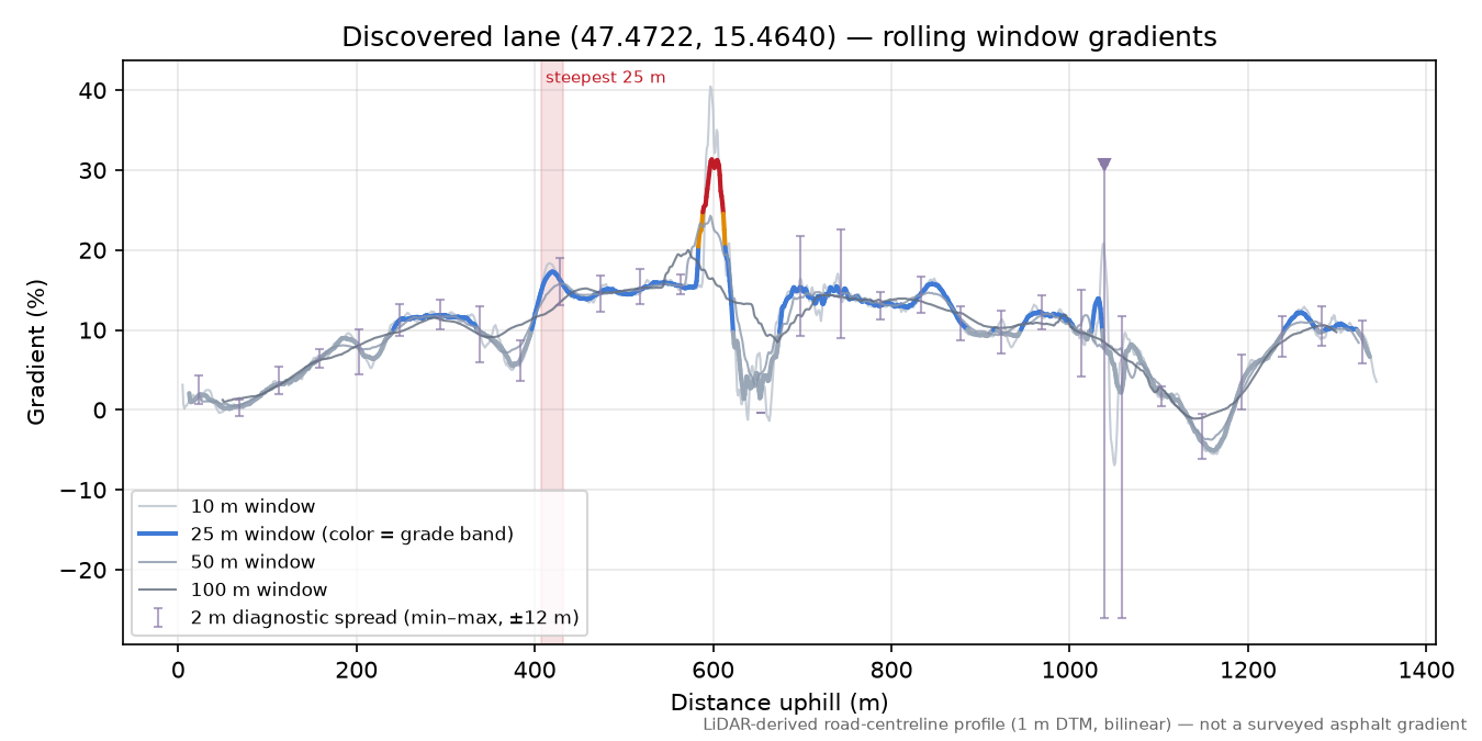 Discovered lane (47.4722, 15.4640) rolling gradient profile