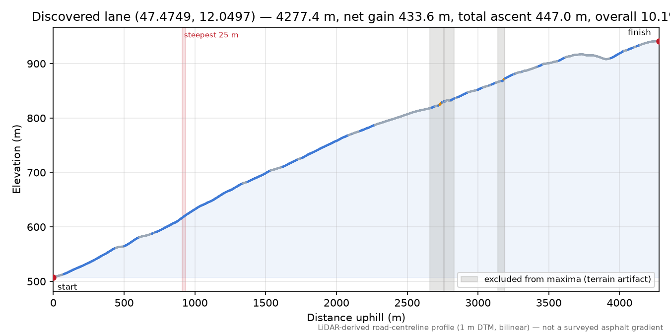 Discovered lane (47.4749, 12.0497) elevation profile