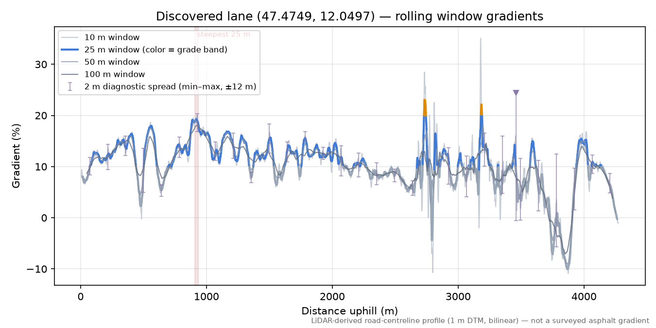 Discovered lane (47.4749, 12.0497) rolling gradient profile