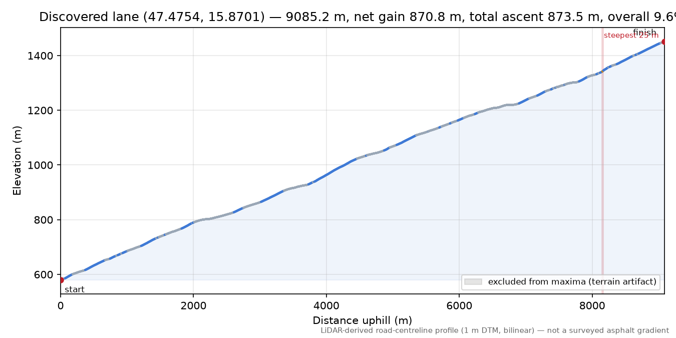 Discovered lane (47.4754, 15.8701) elevation profile
