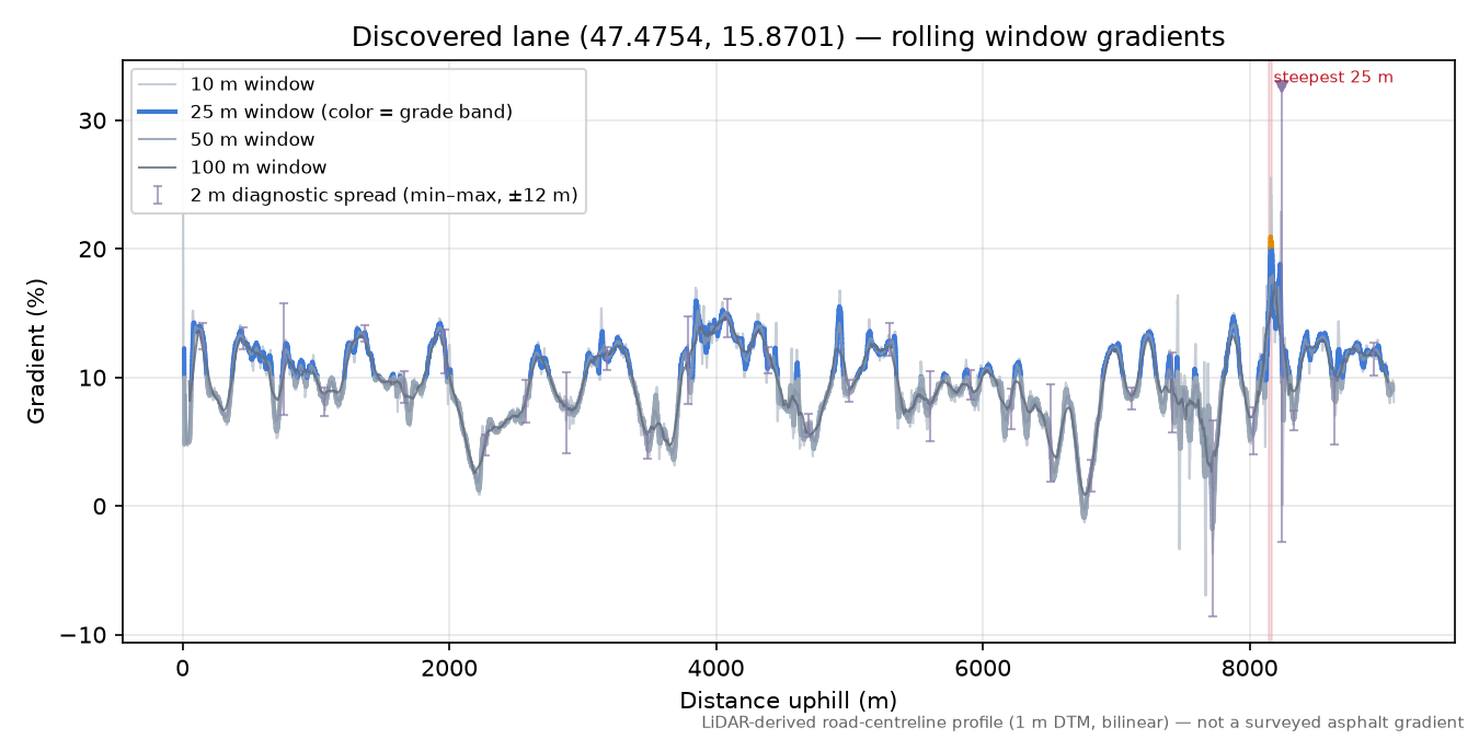 Discovered lane (47.4754, 15.8701) rolling gradient profile