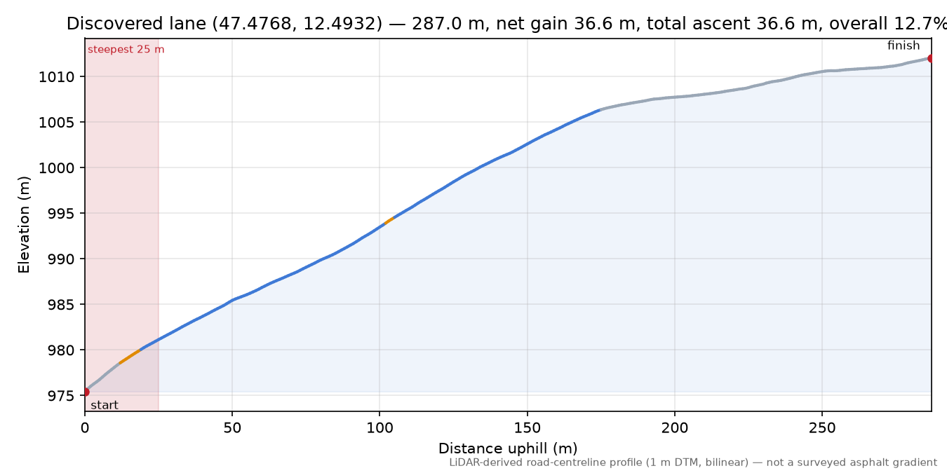 Discovered lane (47.4768, 12.4932) elevation profile