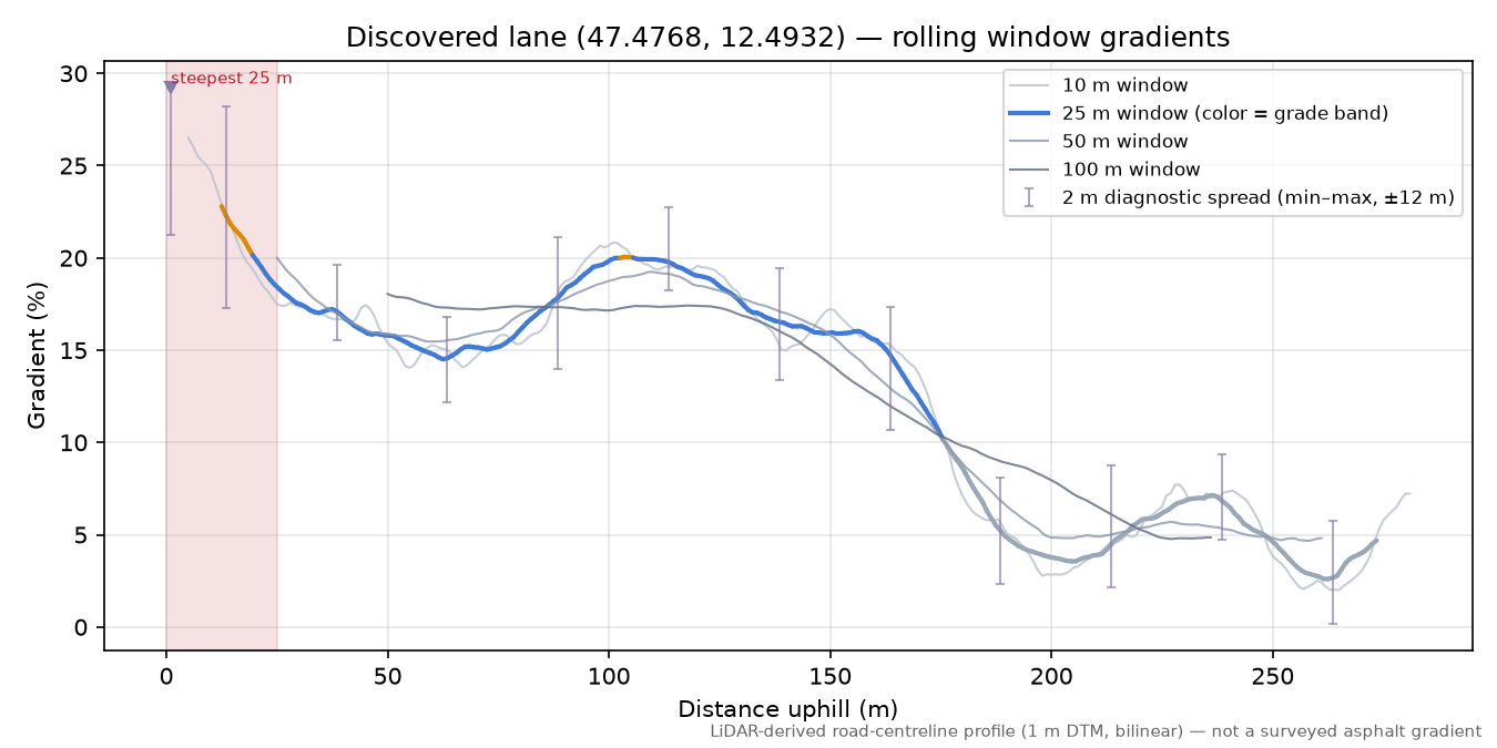 Discovered lane (47.4768, 12.4932) rolling gradient profile