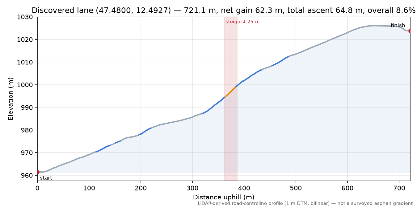 Discovered lane (47.4800, 12.4927) elevation profile