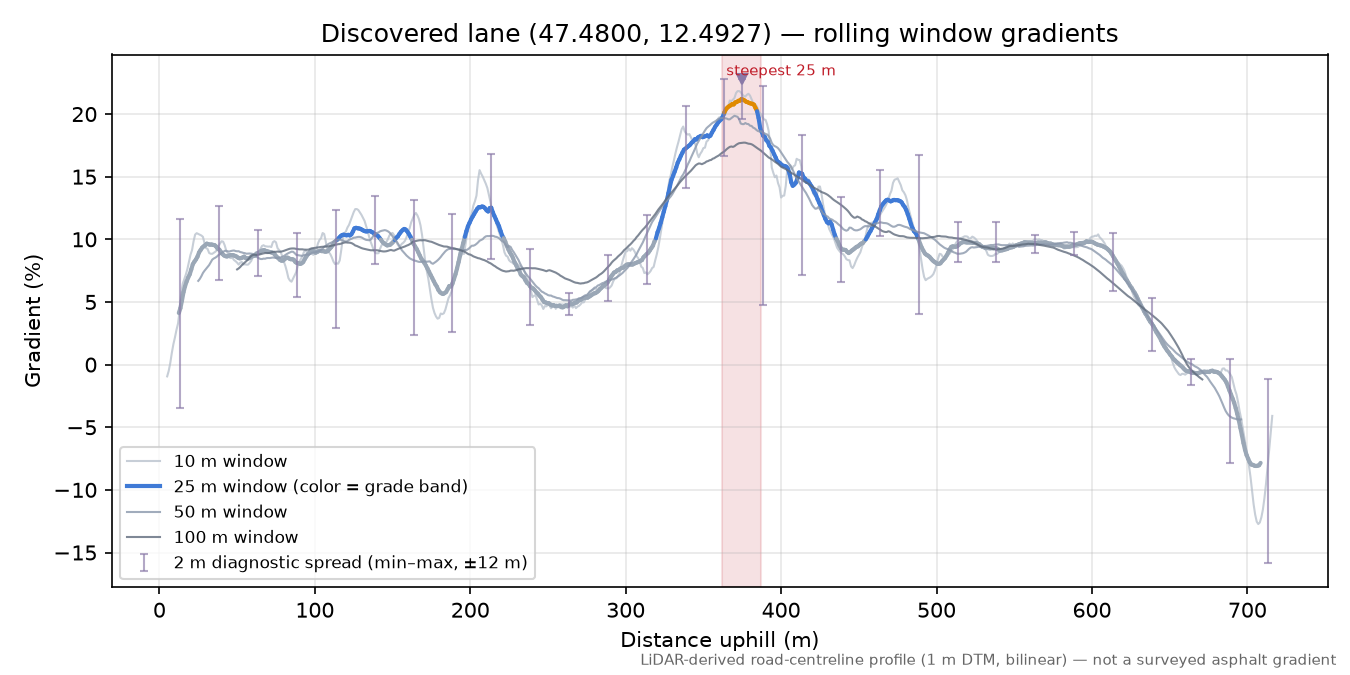 Discovered lane (47.4800, 12.4927) rolling gradient profile