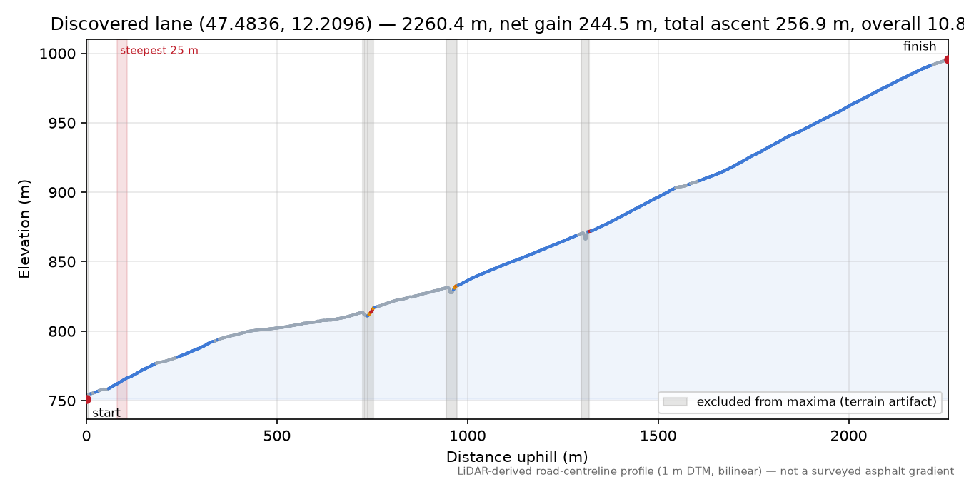 Discovered lane (47.4836, 12.2096) elevation profile