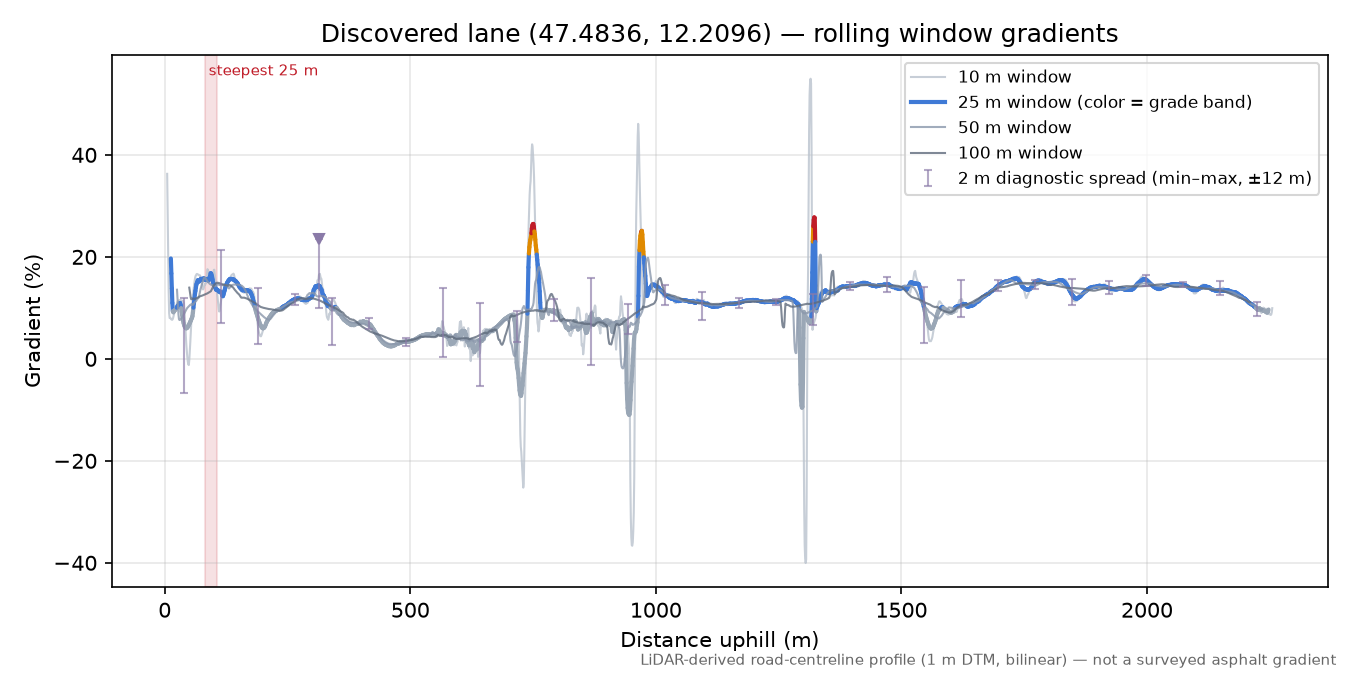 Discovered lane (47.4836, 12.2096) rolling gradient profile