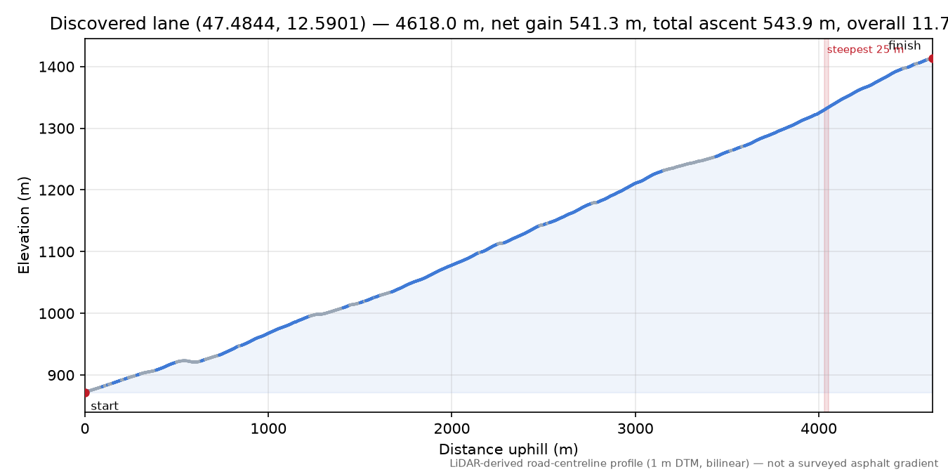 Discovered lane (47.4844, 12.5901) elevation profile