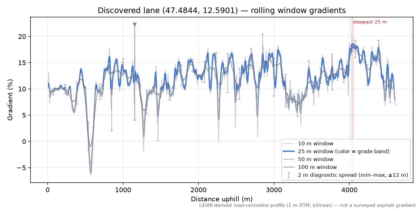 Discovered lane (47.4844, 12.5901) rolling gradient profile