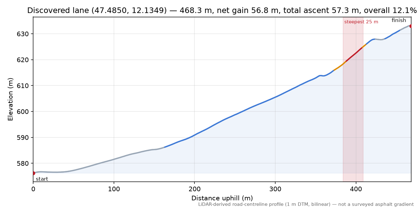 Discovered lane (47.4850, 12.1349) elevation profile