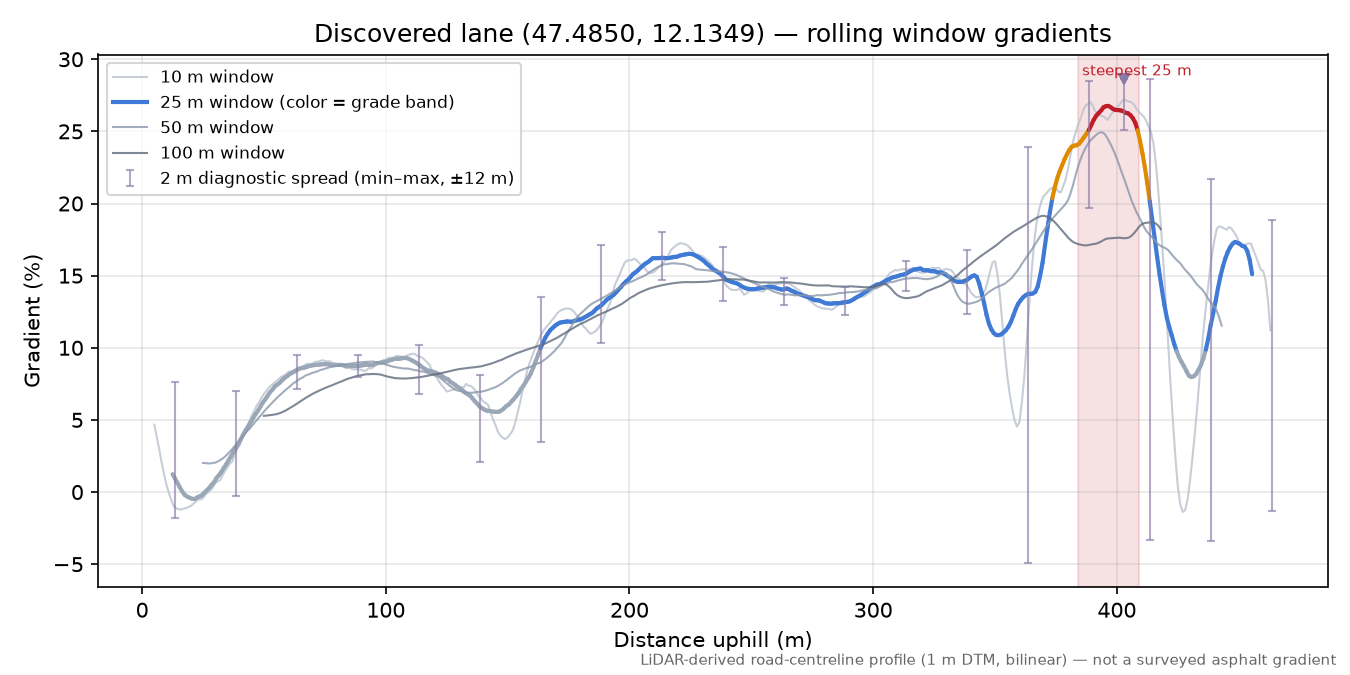 Discovered lane (47.4850, 12.1349) rolling gradient profile
