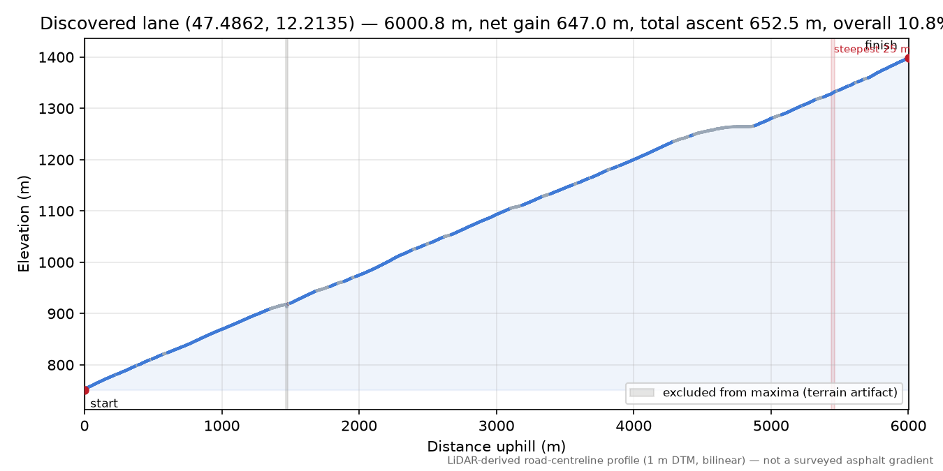 Discovered lane (47.4862, 12.2135) elevation profile