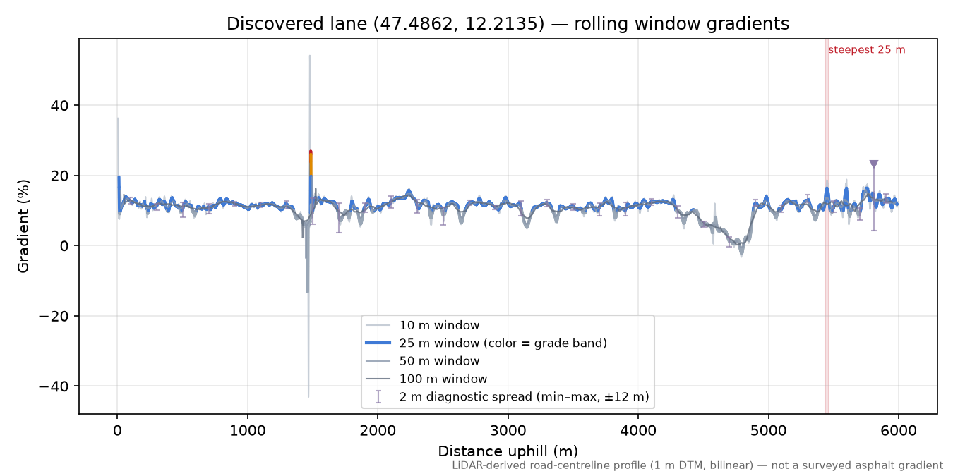 Discovered lane (47.4862, 12.2135) rolling gradient profile