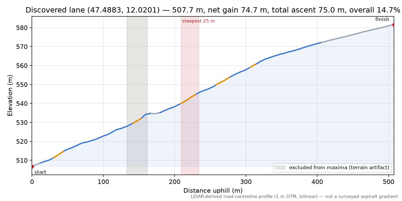 Discovered lane (47.4883, 12.0201) elevation profile