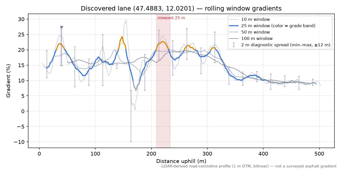 Discovered lane (47.4883, 12.0201) rolling gradient profile