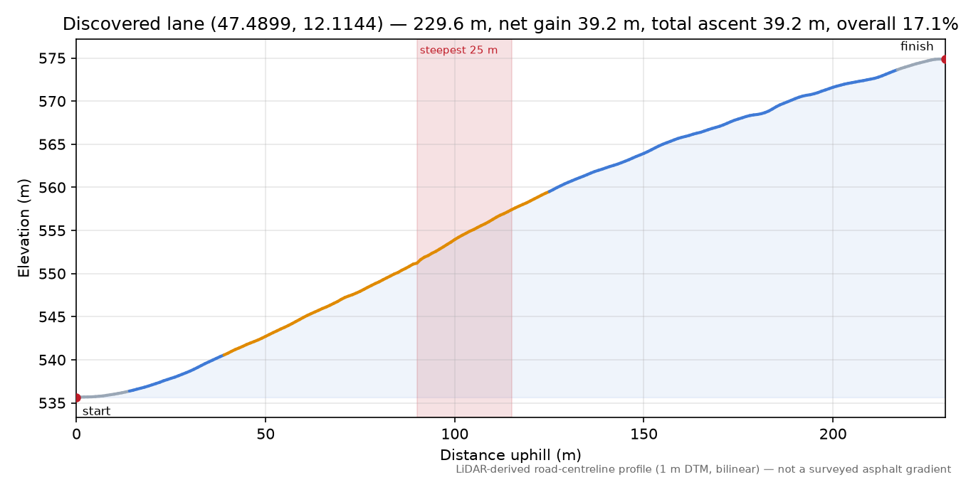 Discovered lane (47.4899, 12.1144) elevation profile