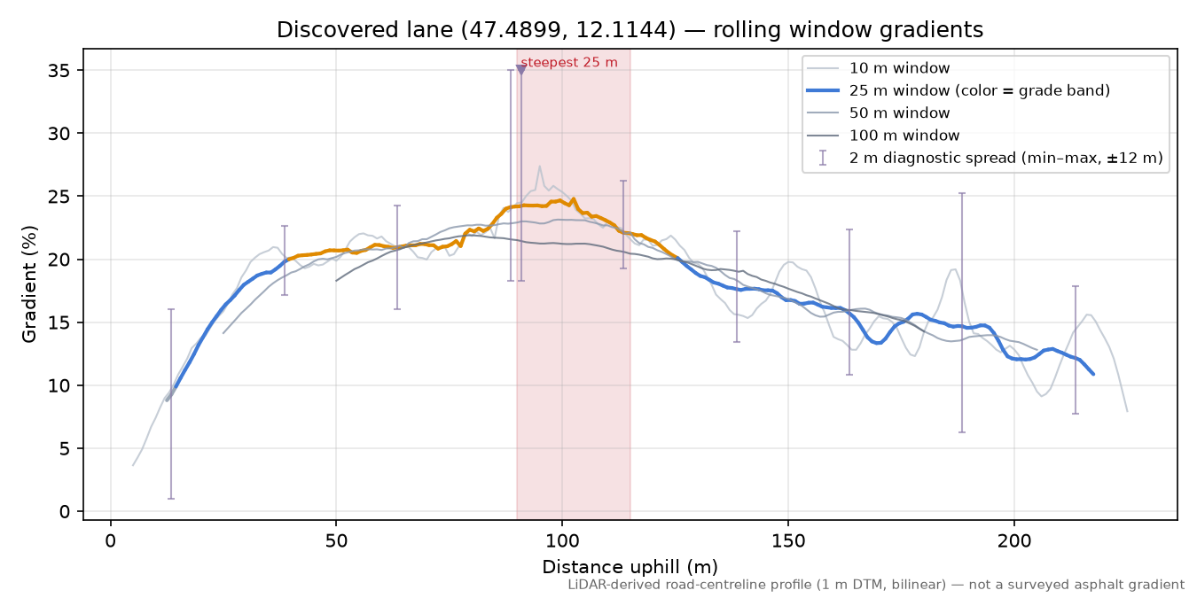 Discovered lane (47.4899, 12.1144) rolling gradient profile