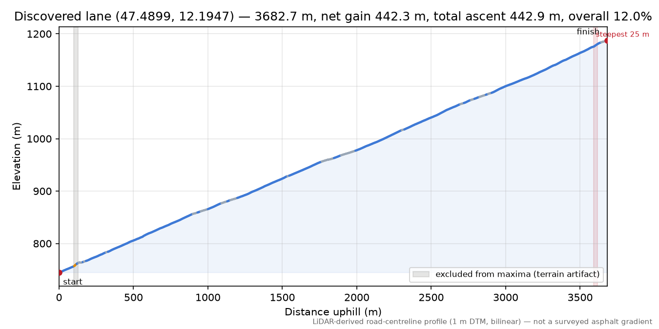 Discovered lane (47.4899, 12.1947) elevation profile