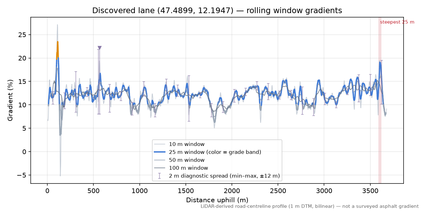 Discovered lane (47.4899, 12.1947) rolling gradient profile