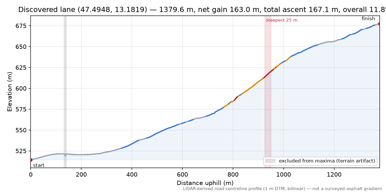 Discovered lane (47.4948, 13.1819) elevation profile