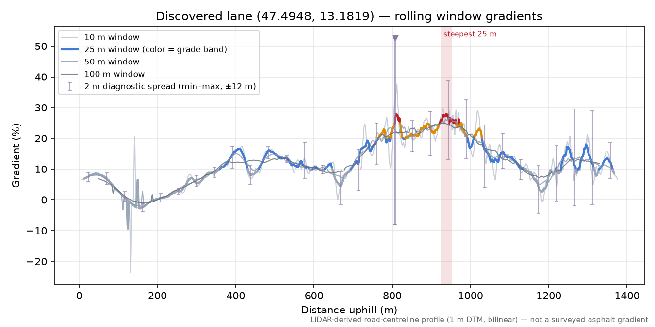 Discovered lane (47.4948, 13.1819) rolling gradient profile