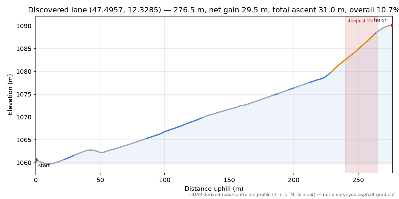 Discovered lane (47.4957, 12.3285) elevation profile
