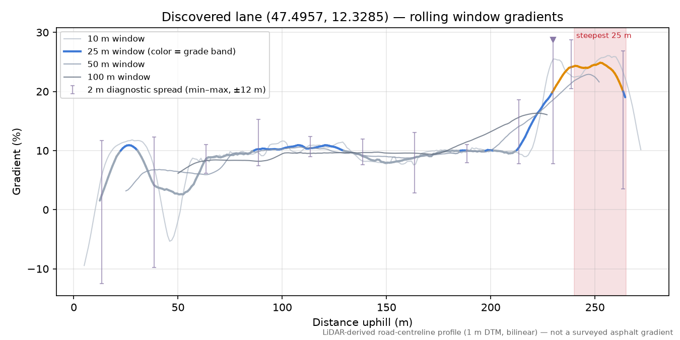 Discovered lane (47.4957, 12.3285) rolling gradient profile