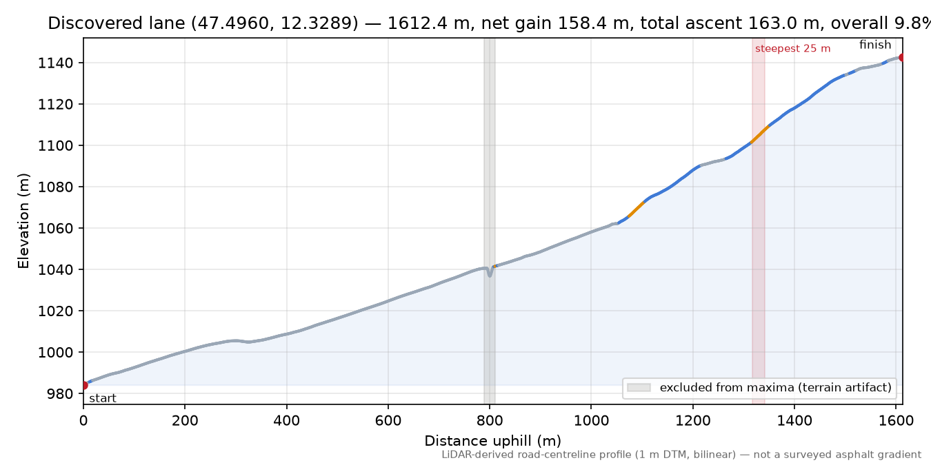 Discovered lane (47.4960, 12.3289) elevation profile