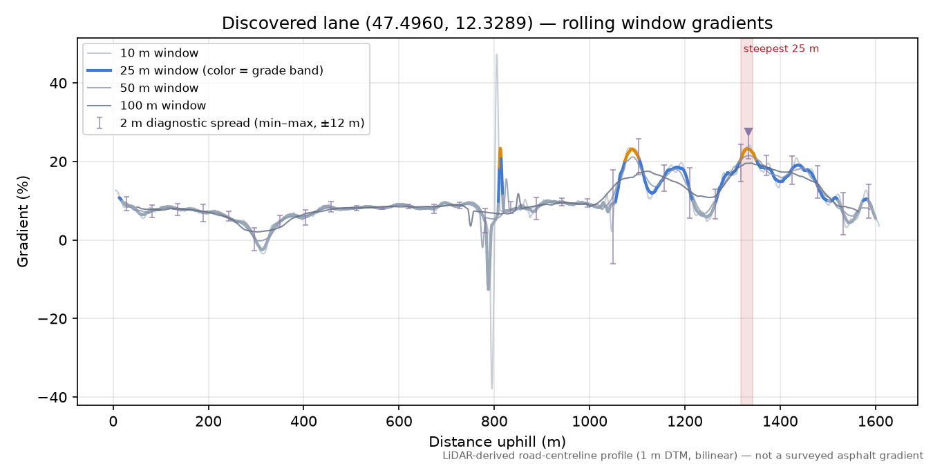 Discovered lane (47.4960, 12.3289) rolling gradient profile