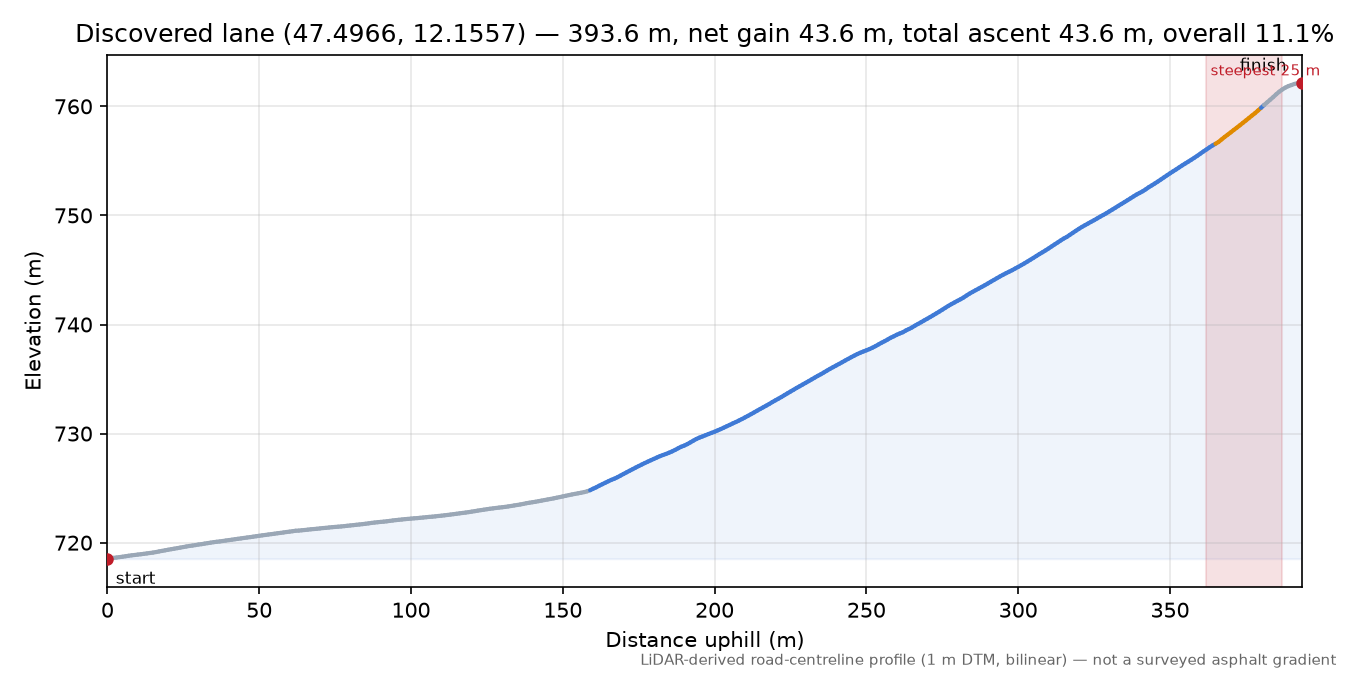 Discovered lane (47.4966, 12.1557) elevation profile