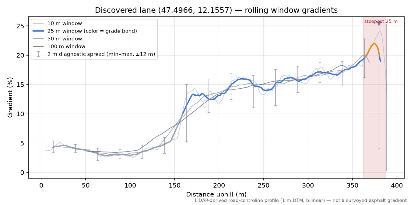 Discovered lane (47.4966, 12.1557) rolling gradient profile