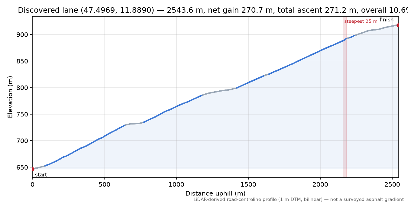 Discovered lane (47.4969, 11.8890) elevation profile