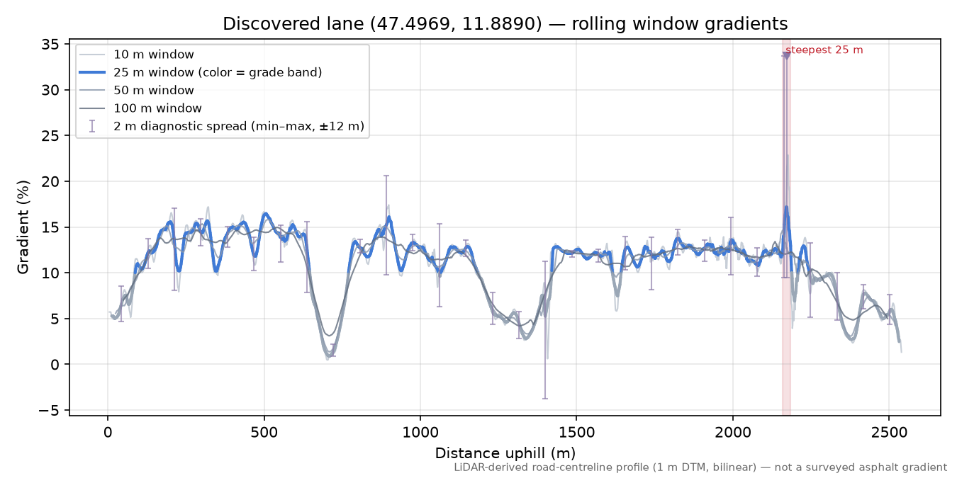 Discovered lane (47.4969, 11.8890) rolling gradient profile