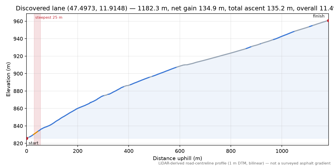 Discovered lane (47.4973, 11.9148) elevation profile