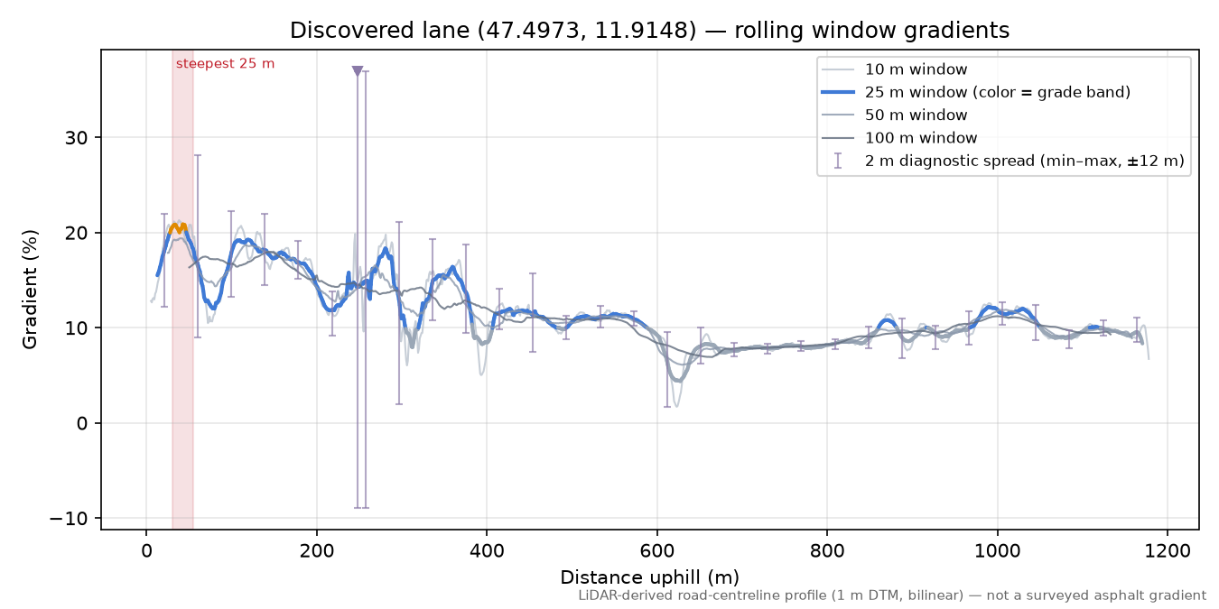 Discovered lane (47.4973, 11.9148) rolling gradient profile