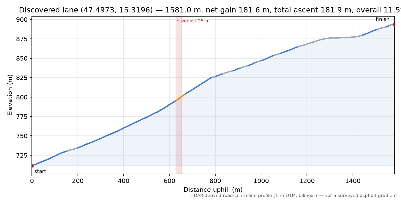 Discovered lane (47.4973, 15.3196) elevation profile