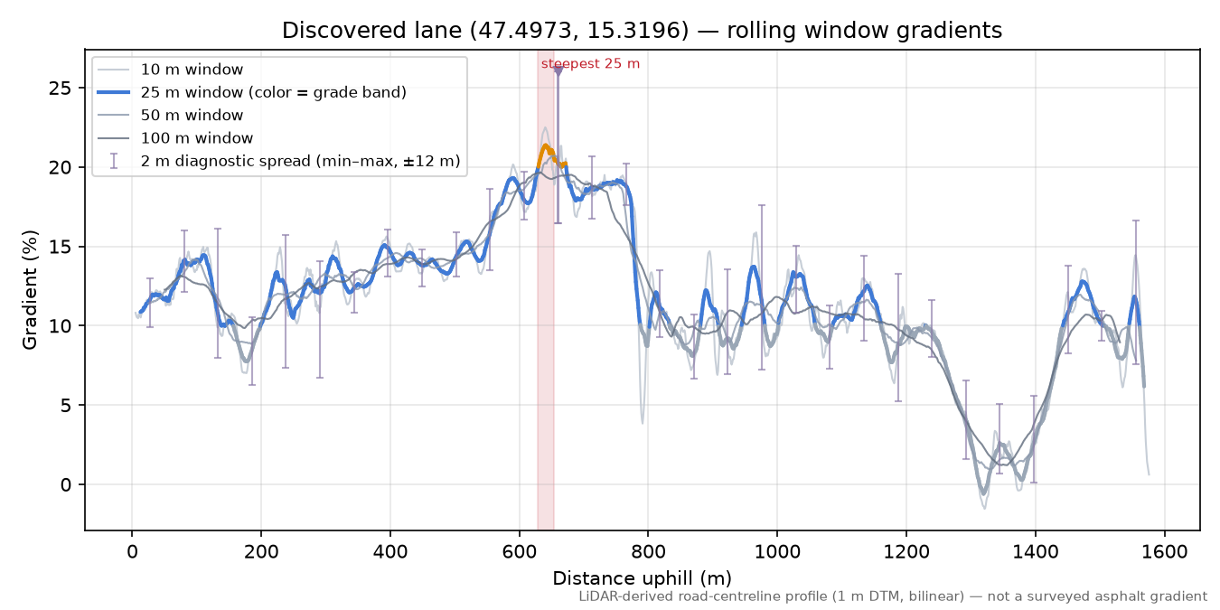 Discovered lane (47.4973, 15.3196) rolling gradient profile