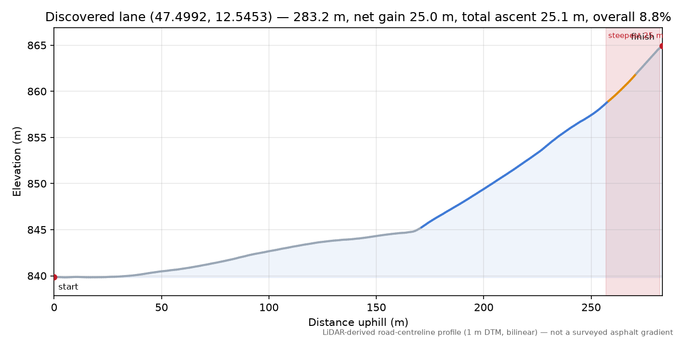 Discovered lane (47.4992, 12.5453) elevation profile