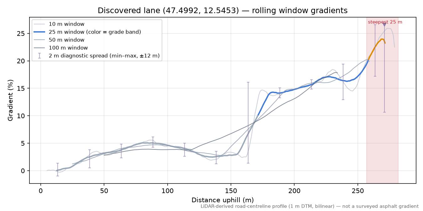 Discovered lane (47.4992, 12.5453) rolling gradient profile