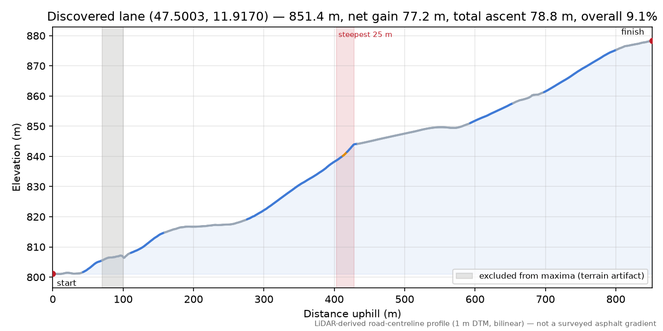 Discovered lane (47.5003, 11.9170) elevation profile