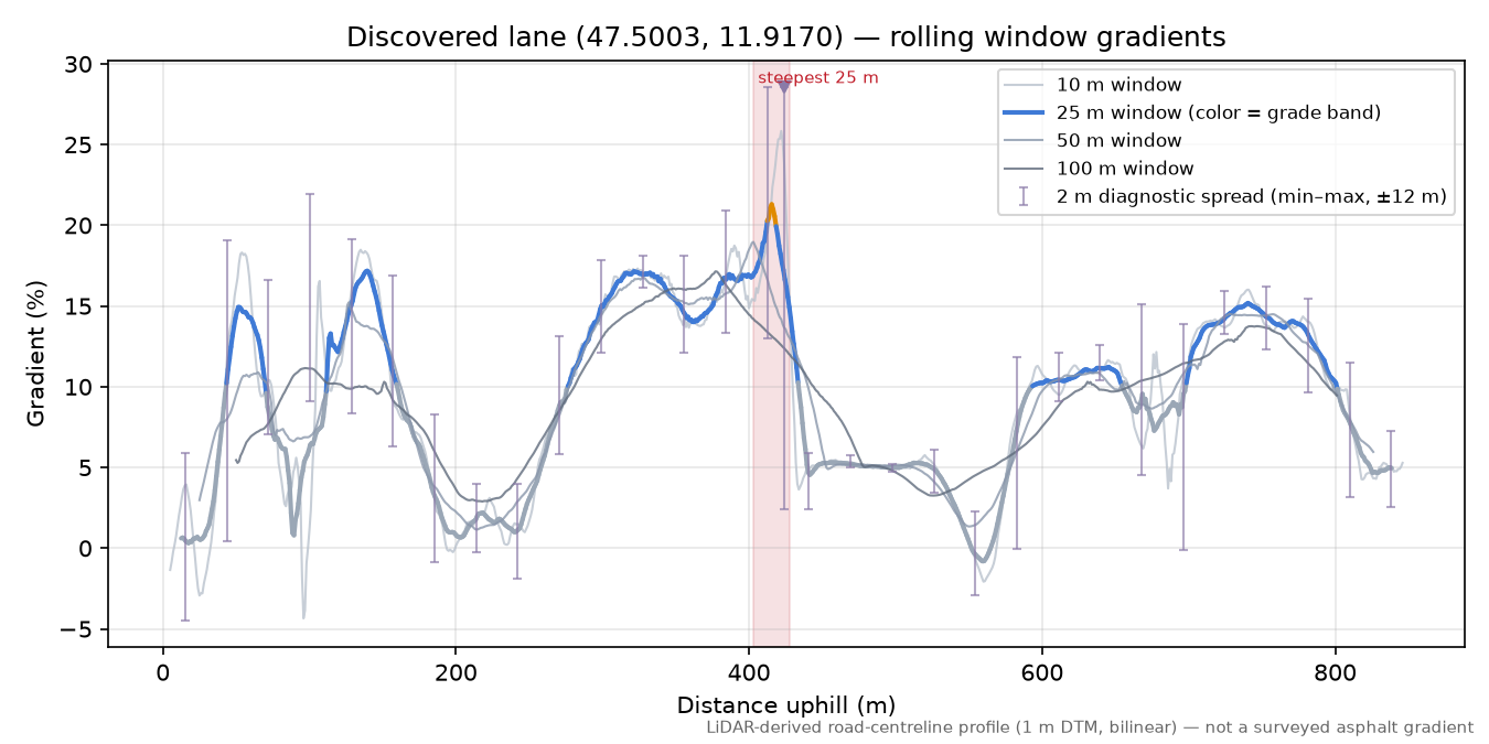 Discovered lane (47.5003, 11.9170) rolling gradient profile