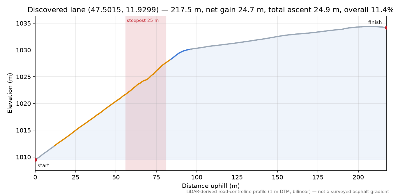 Discovered lane (47.5015, 11.9299) elevation profile