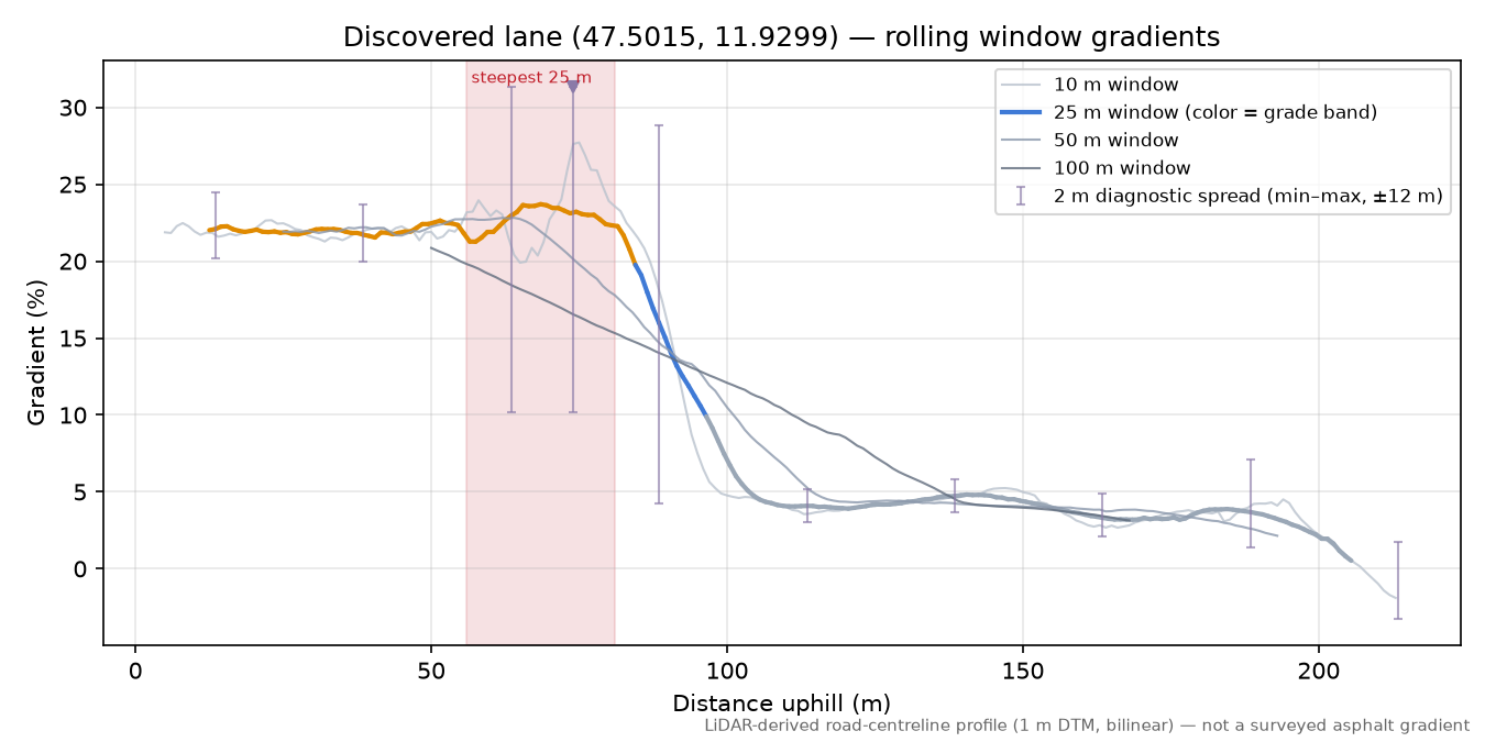 Discovered lane (47.5015, 11.9299) rolling gradient profile