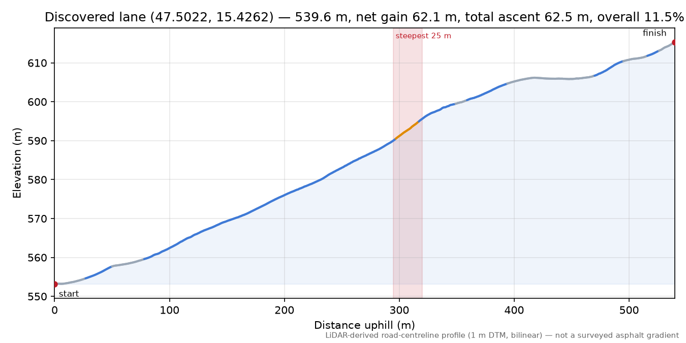 Discovered lane (47.5022, 15.4262) elevation profile