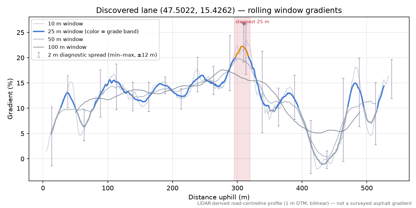 Discovered lane (47.5022, 15.4262) rolling gradient profile