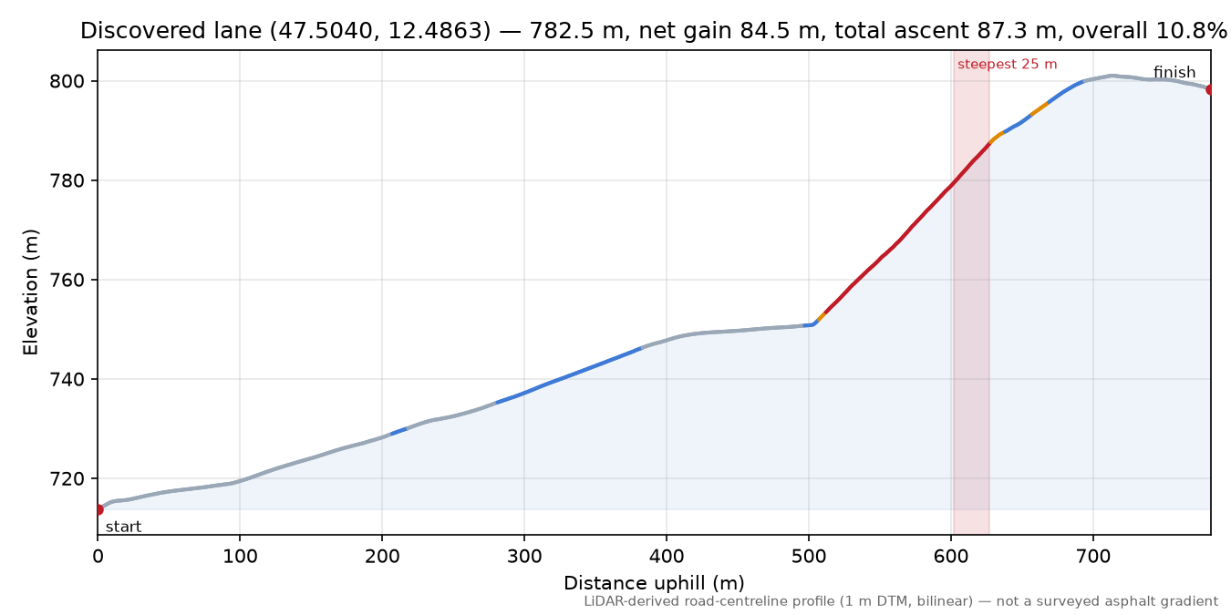 Discovered lane (47.5040, 12.4863) elevation profile